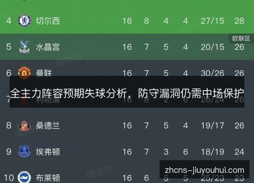 全主力阵容预期失球分析,防守漏洞仍需中场保护 全主力阵容预期失球分析,防守漏洞仍需中场保护